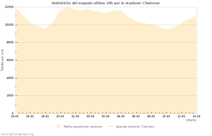 Grafico: Statistiche del segnale