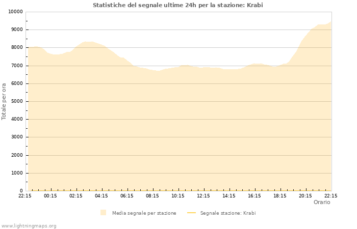 Grafico: Statistiche del segnale