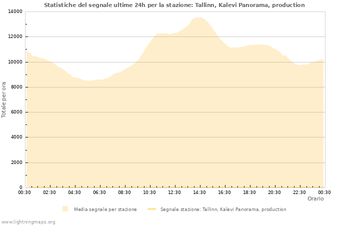 Grafico: Statistiche del segnale