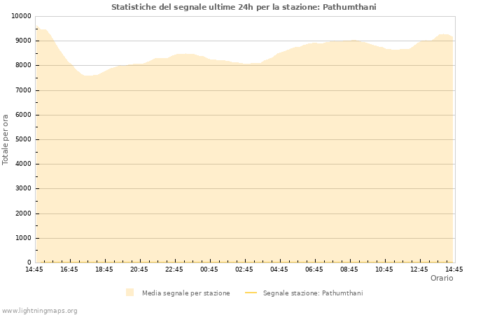 Grafico: Statistiche del segnale