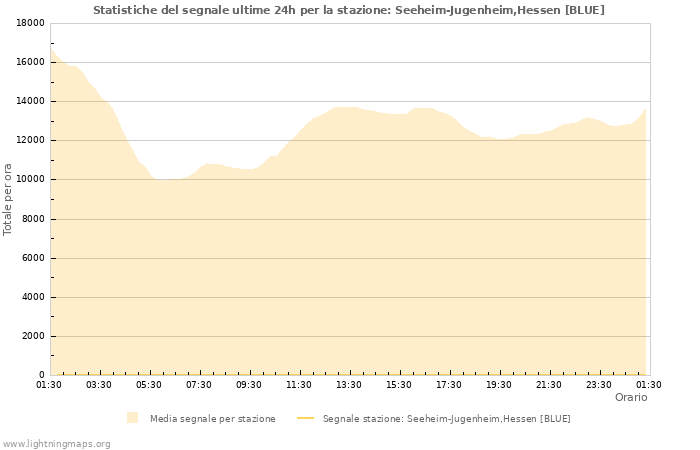 Grafico: Statistiche del segnale