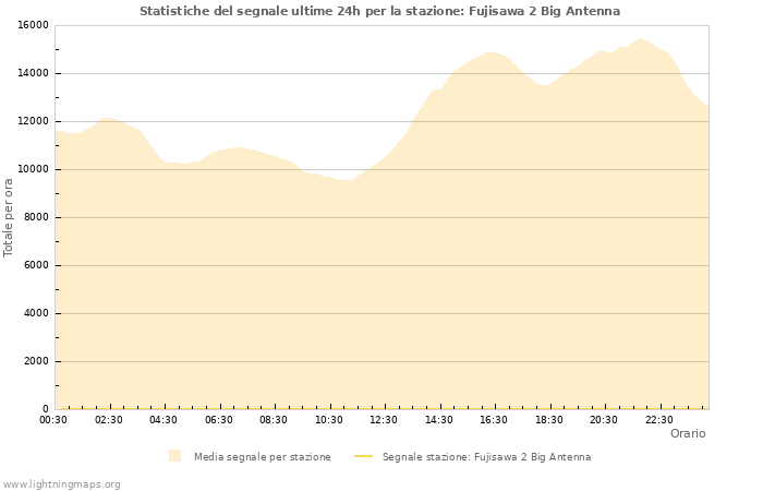 Grafico: Statistiche del segnale