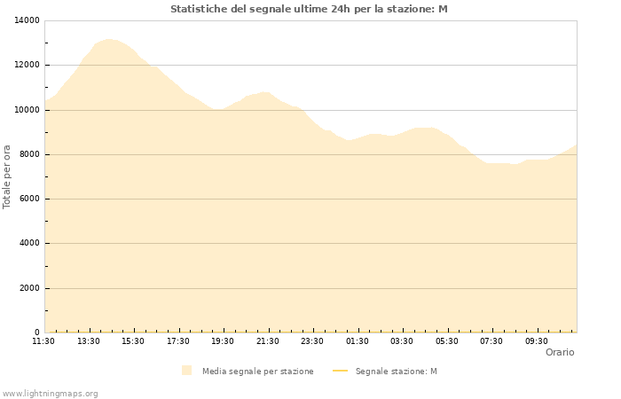 Grafico: Statistiche del segnale