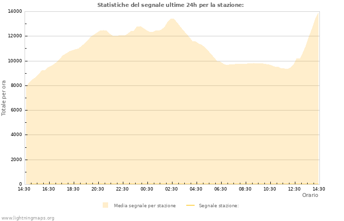 Grafico: Statistiche del segnale