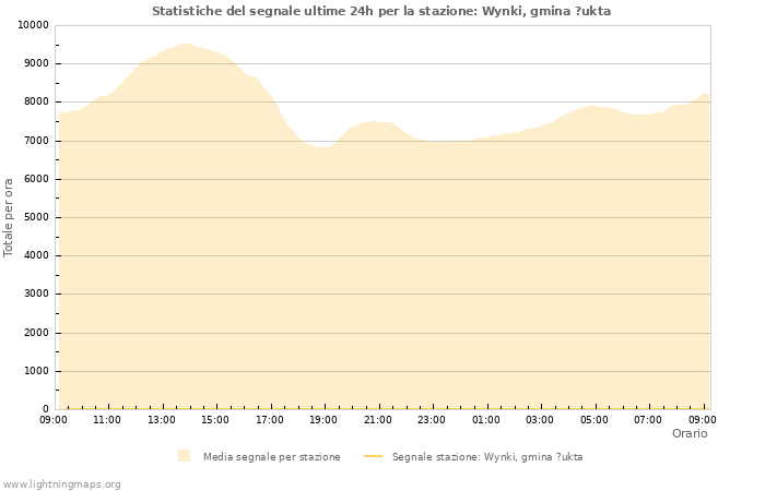 Grafico: Statistiche del segnale