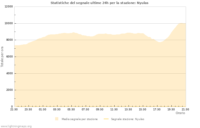 Grafico: Statistiche del segnale