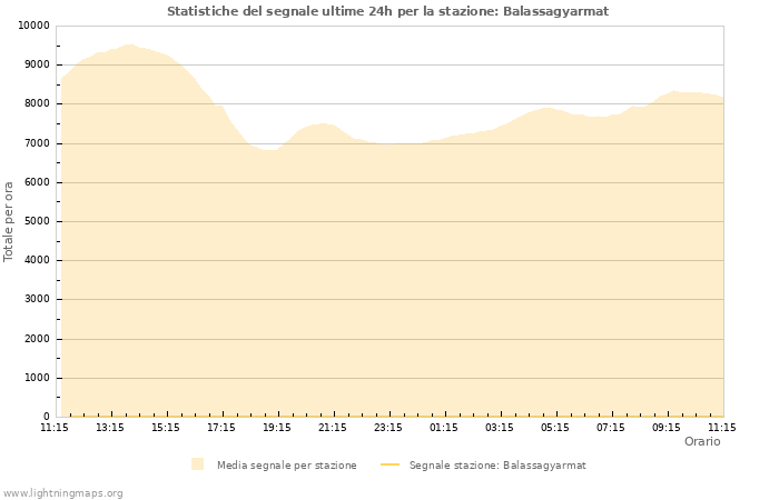 Grafico: Statistiche del segnale