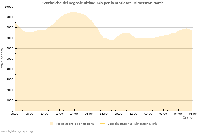 Grafico: Statistiche del segnale