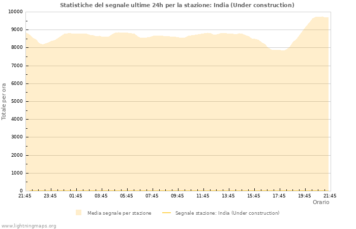 Grafico: Statistiche del segnale