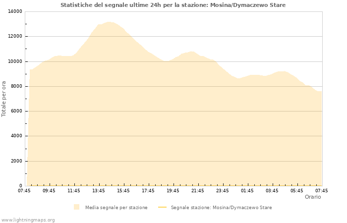 Grafico: Statistiche del segnale