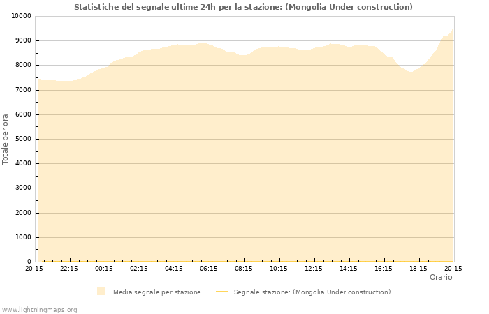 Grafico: Statistiche del segnale