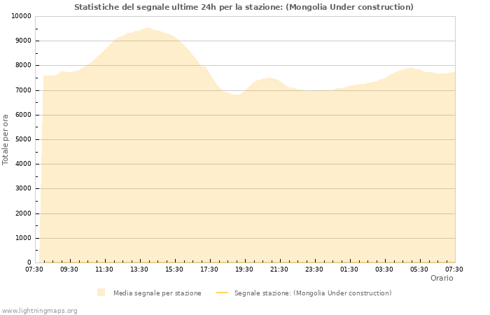 Grafico: Statistiche del segnale