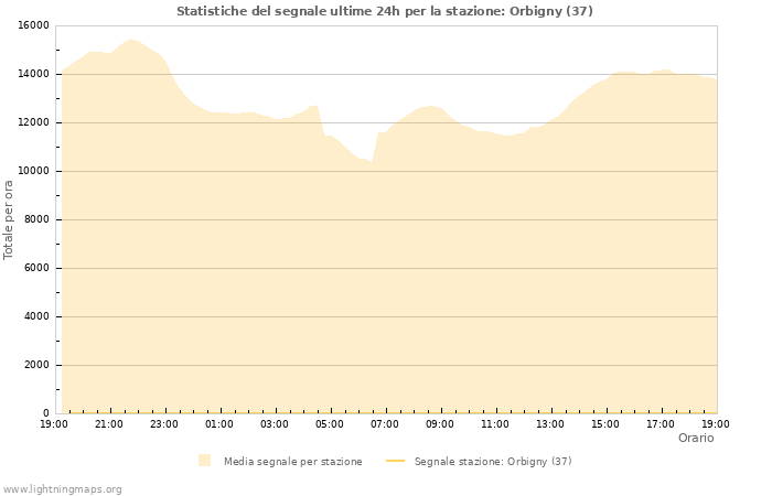 Grafico: Statistiche del segnale