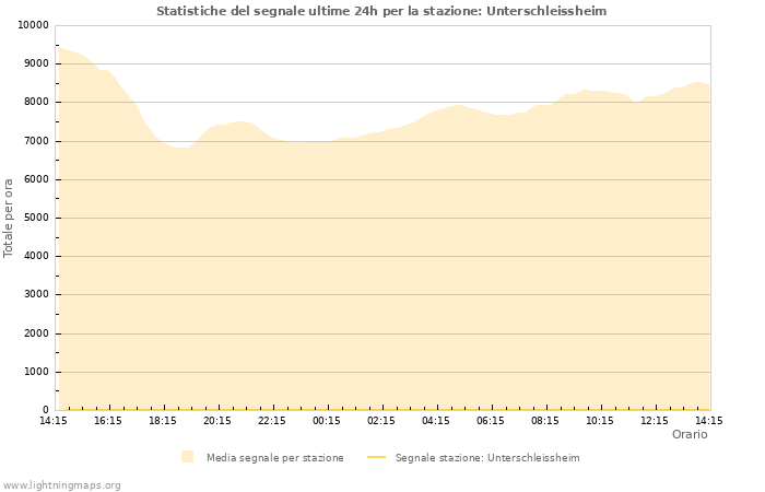 Grafico: Statistiche del segnale