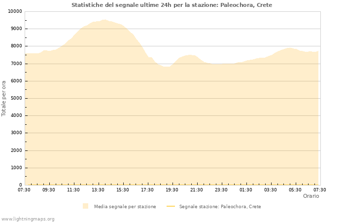 Grafico: Statistiche del segnale