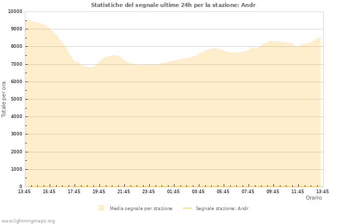 Grafico: Statistiche del segnale