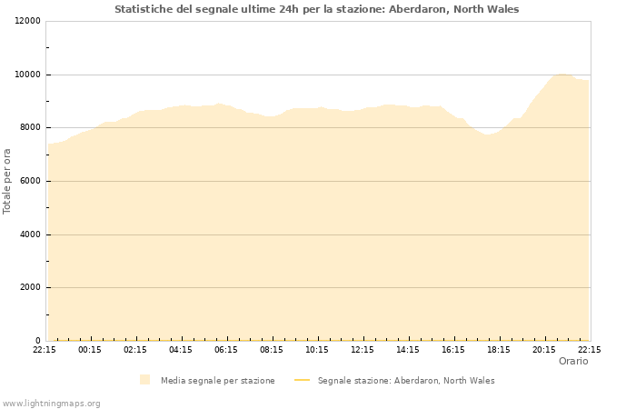 Grafico: Statistiche del segnale