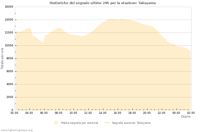 Grafico: Statistiche del segnale