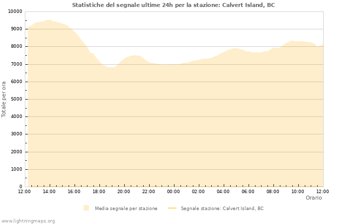 Grafico: Statistiche del segnale