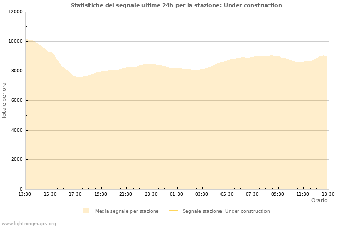 Grafico: Statistiche del segnale