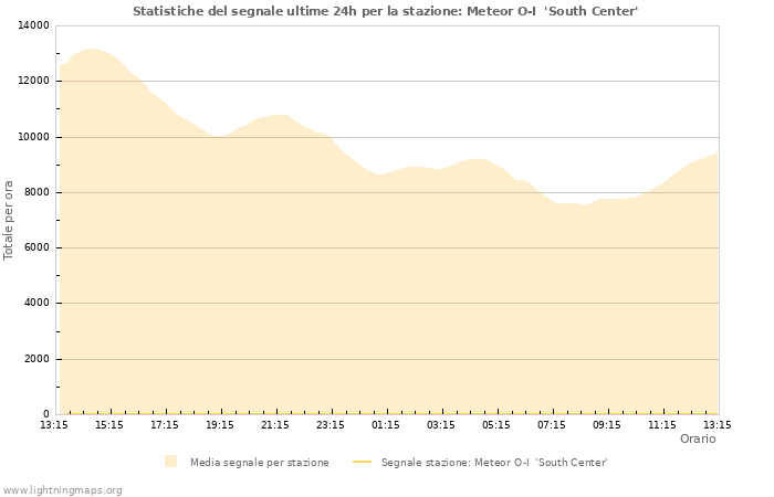 Grafico: Statistiche del segnale