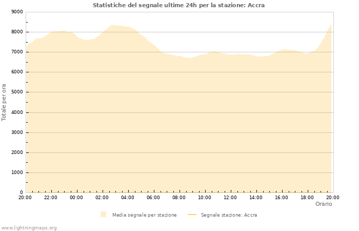 Grafico: Statistiche del segnale