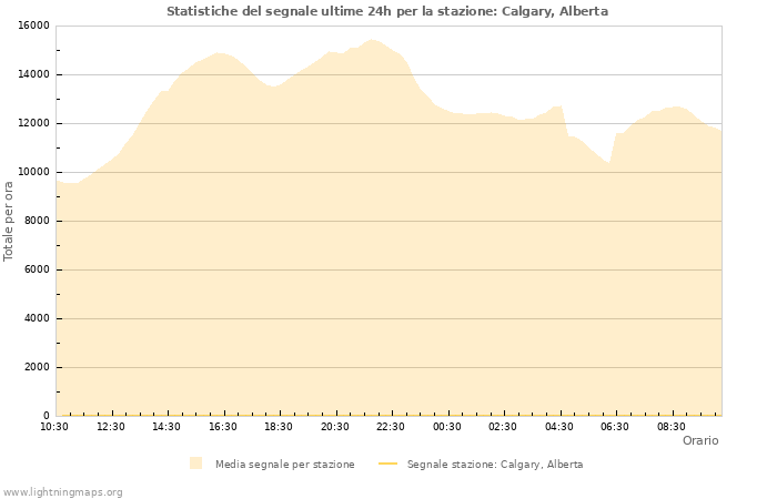 Grafico: Statistiche del segnale