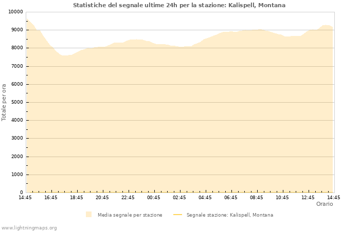 Grafico: Statistiche del segnale