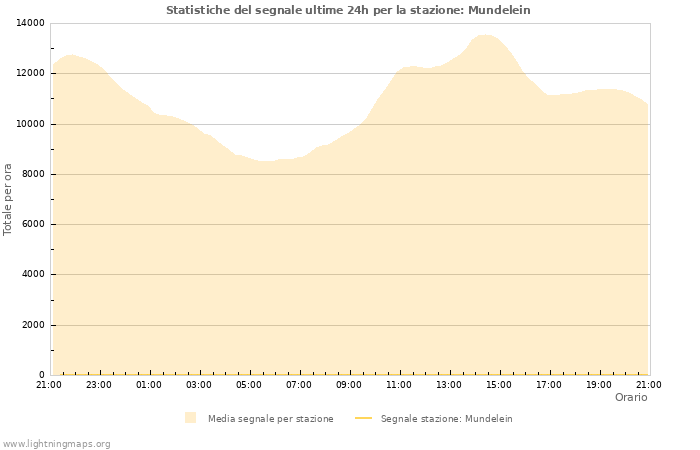 Grafico: Statistiche del segnale