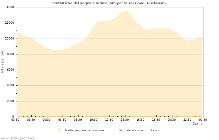 Grafico: Statistiche del segnale