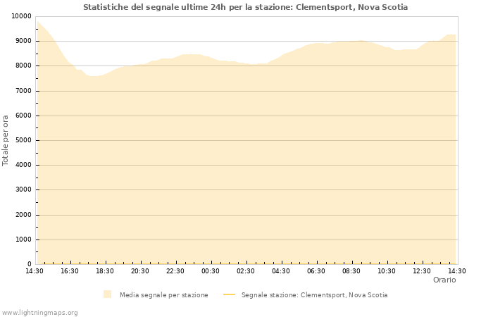 Grafico: Statistiche del segnale