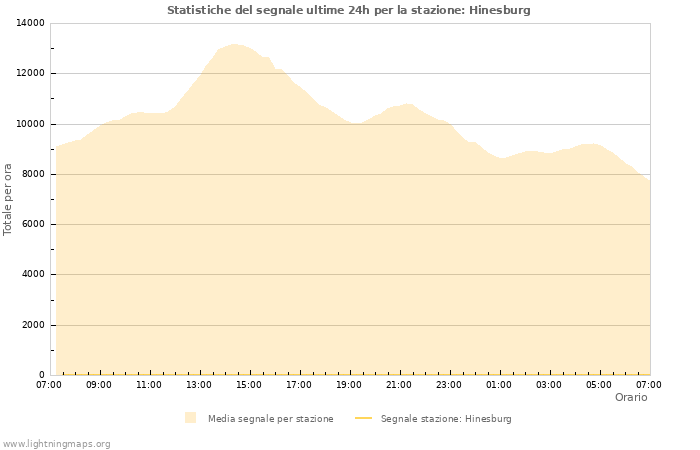 Grafico: Statistiche del segnale