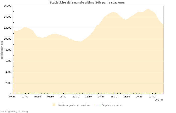 Grafico: Statistiche del segnale