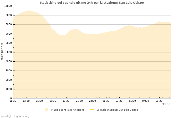 Grafico: Statistiche del segnale