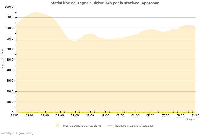 Grafico: Statistiche del segnale