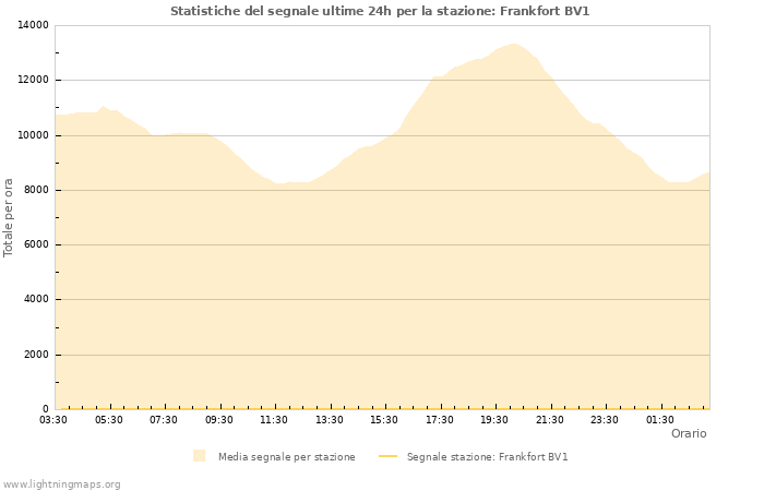 Grafico: Statistiche del segnale