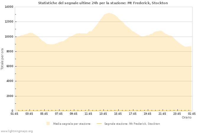 Grafico: Statistiche del segnale