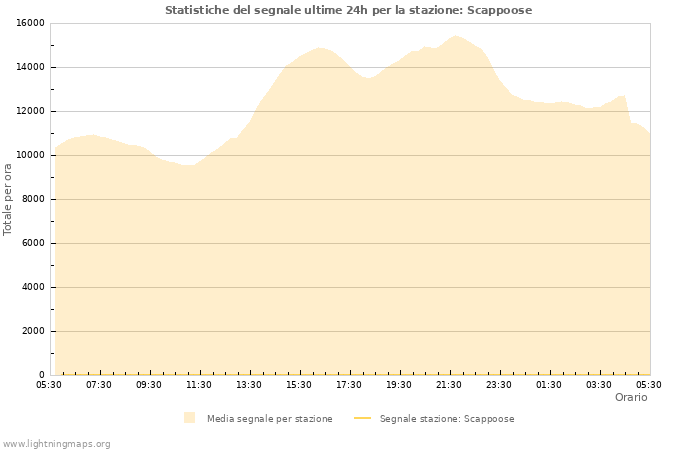 Grafico: Statistiche del segnale