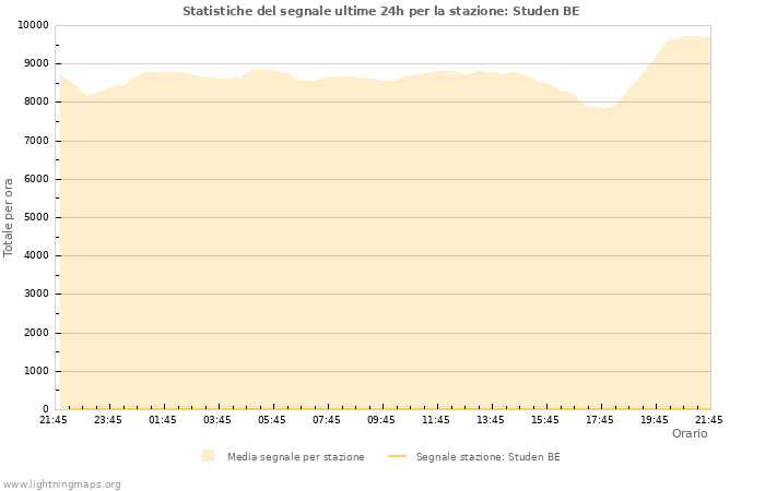 Grafico: Statistiche del segnale