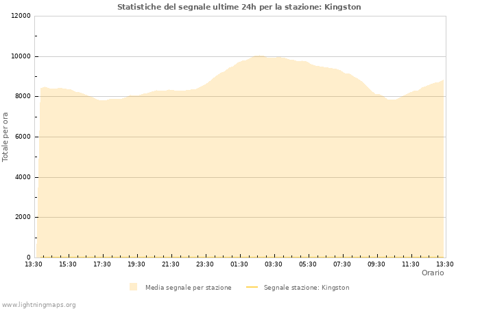 Grafico: Statistiche del segnale