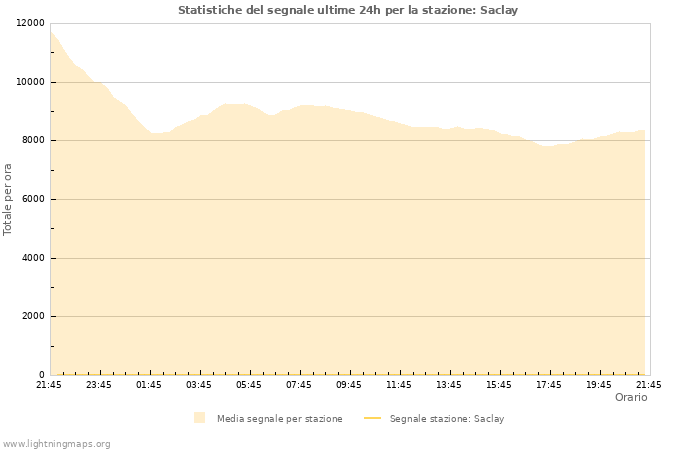 Grafico: Statistiche del segnale