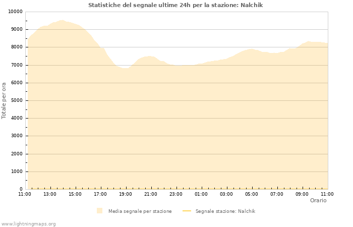 Grafico: Statistiche del segnale