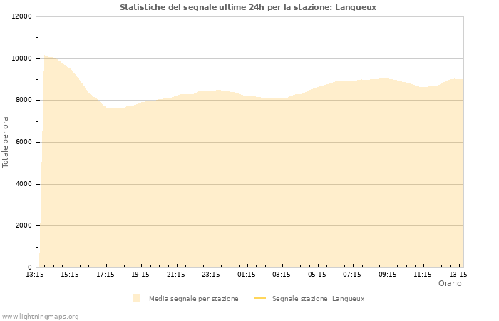 Grafico: Statistiche del segnale