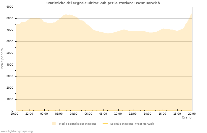 Grafico: Statistiche del segnale