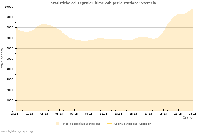 Grafico: Statistiche del segnale