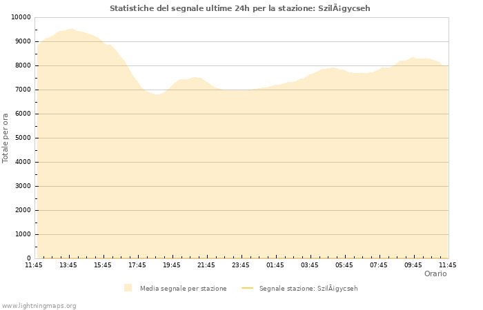 Grafico: Statistiche del segnale