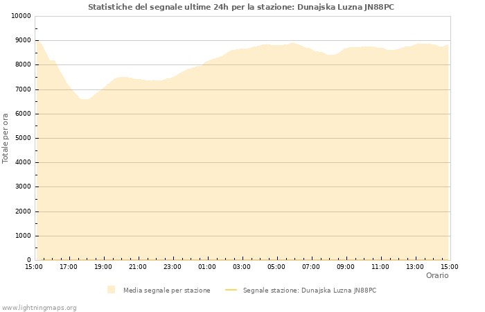 Grafico: Statistiche del segnale