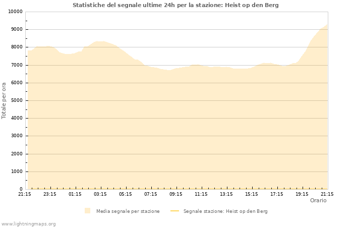 Grafico: Statistiche del segnale