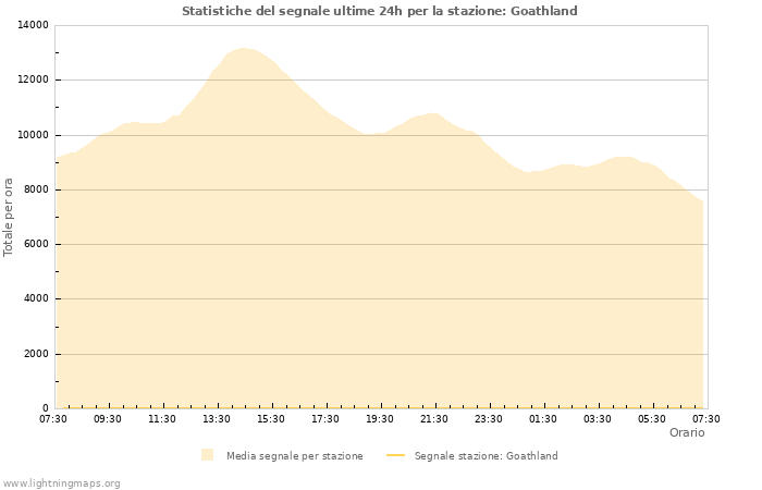 Grafico: Statistiche del segnale