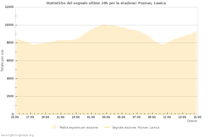 Grafico: Statistiche del segnale